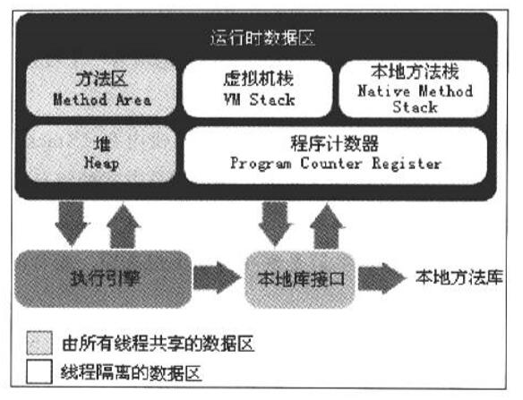 运行时数据区域