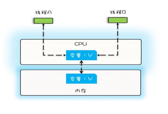 CPU和内存的关系