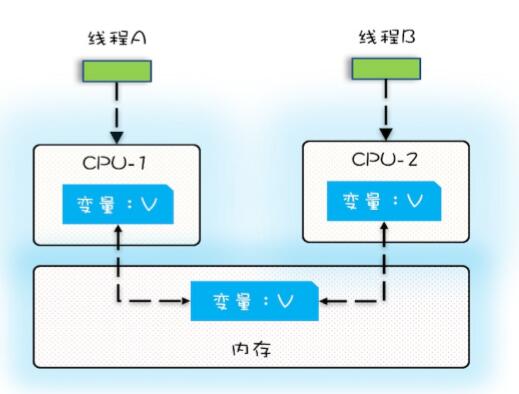 多核CPU和内存关系