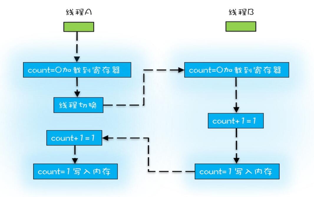 非原子操作